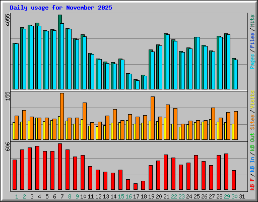Daily usage for November 2025