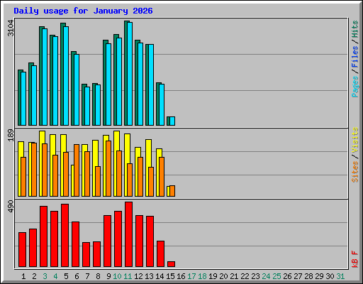 Daily usage for January 2026