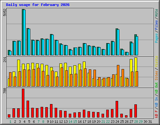 Daily usage for February 2026