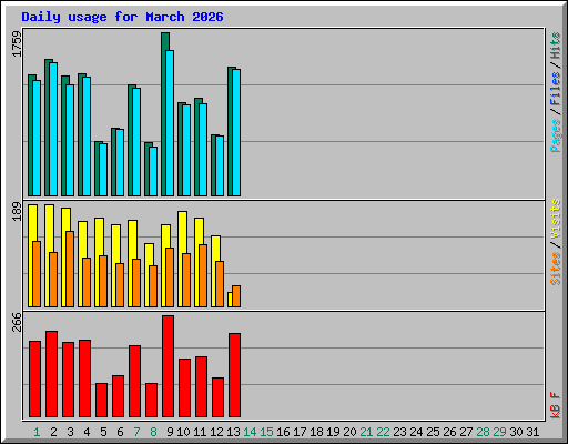 Daily usage for March 2026