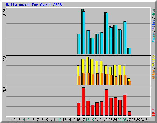 Daily usage for April 2026