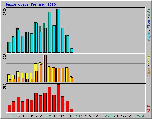 Daily usage for May 2026
