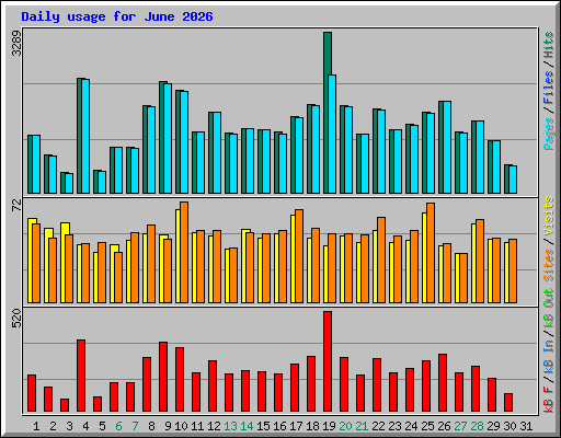 Daily usage for June 2026