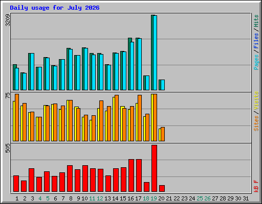 Daily usage for July 2026