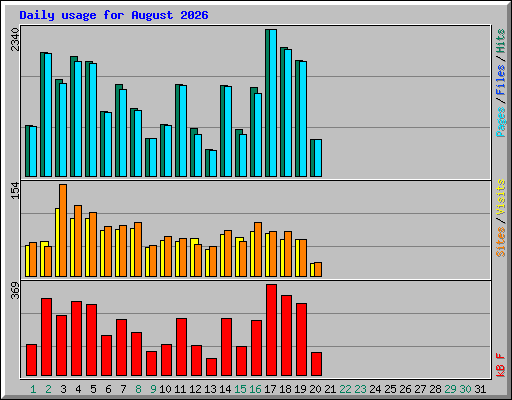 Daily usage for August 2026