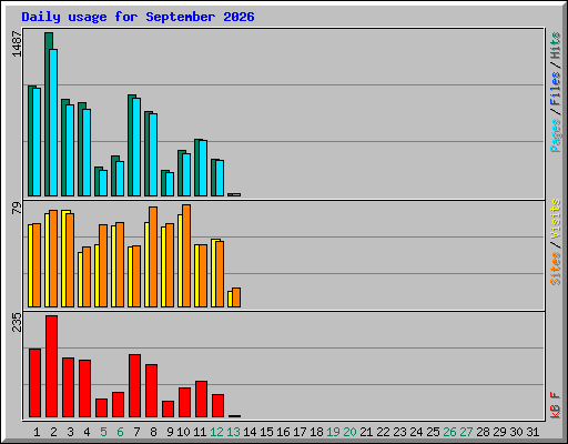 Daily usage for September 2026
