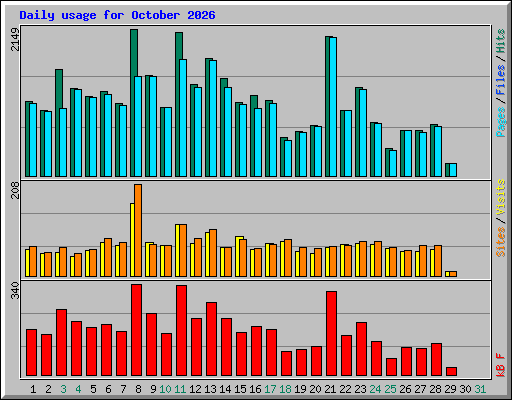 Daily usage for October 2026