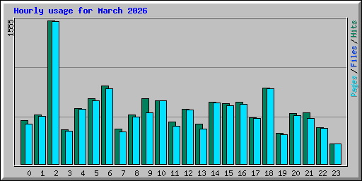 Hourly usage for March 2026