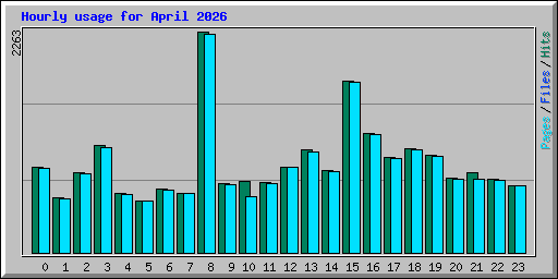 Hourly usage for April 2026