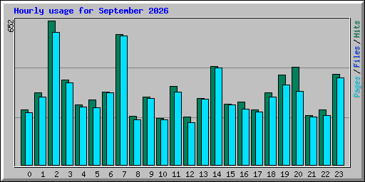 Hourly usage for September 2026