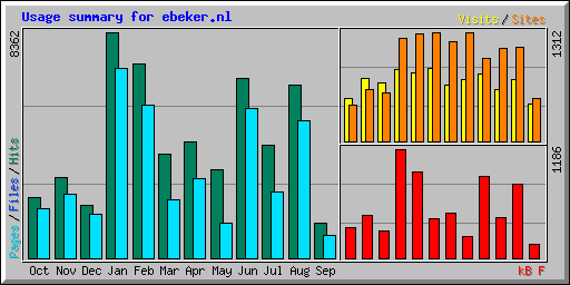 Usage summary for ebeker.nl